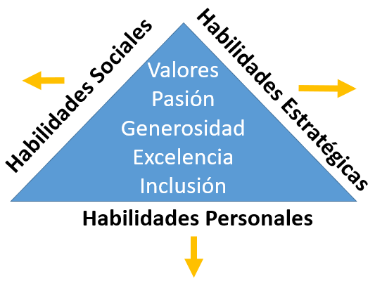 liderazgo interpersonal gerencial